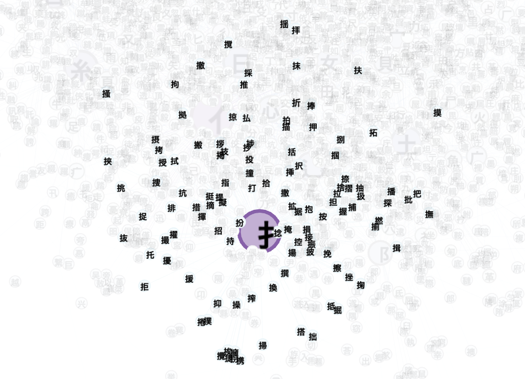 Kanji containing the radical「扌」, visualized in Gephi.