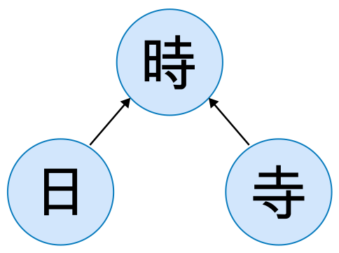 Basic structure of the directed graph with "is_component_of" relations.