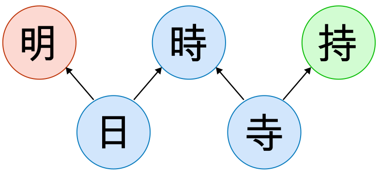 Schematic illustration of similarity relations. 「明」(red) only shares the smaller radical and is not similar enough.