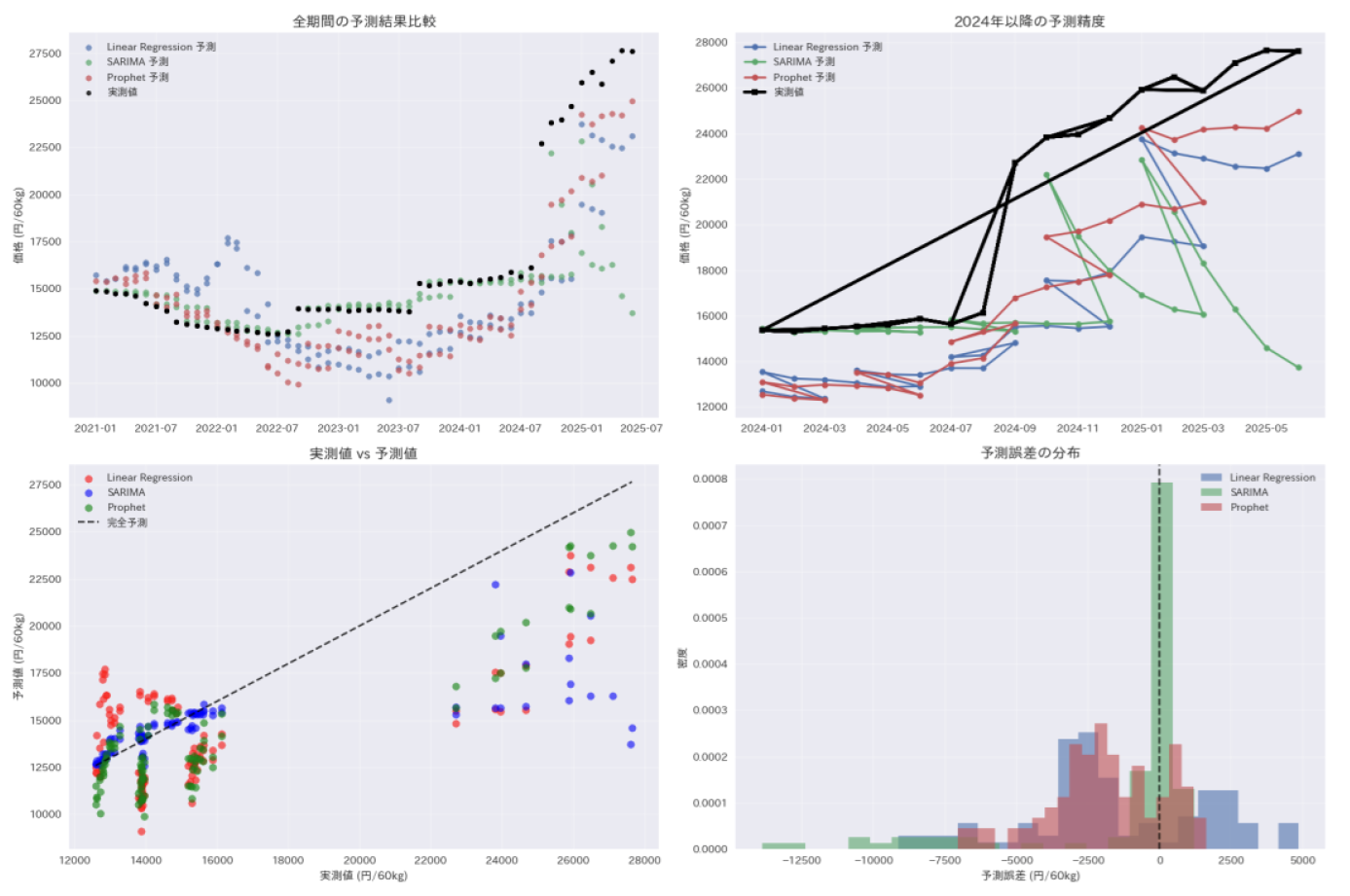 コメ価格急騰の異常検知・予測・政策評価 – UTokyoDSS